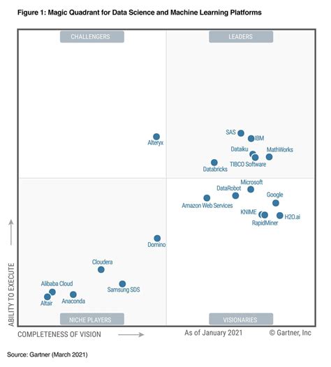 gartner learning and development.